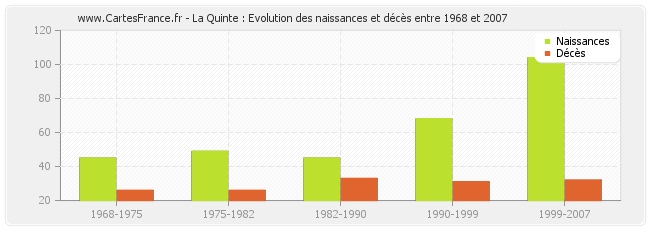 La Quinte : Evolution des naissances et décès entre 1968 et 2007